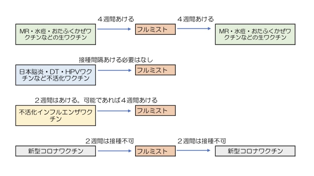 フルミスト - 中央区勝どき、月島の小児科/内科/アレルギー科-有明